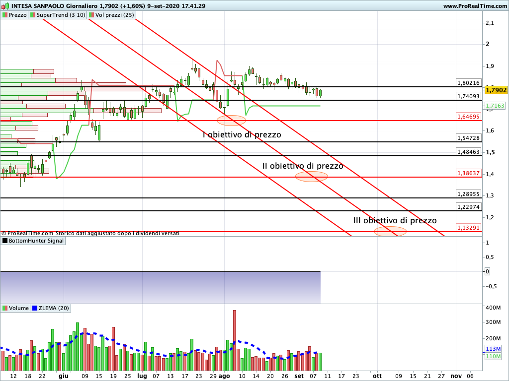 Intesa Sanpaolo