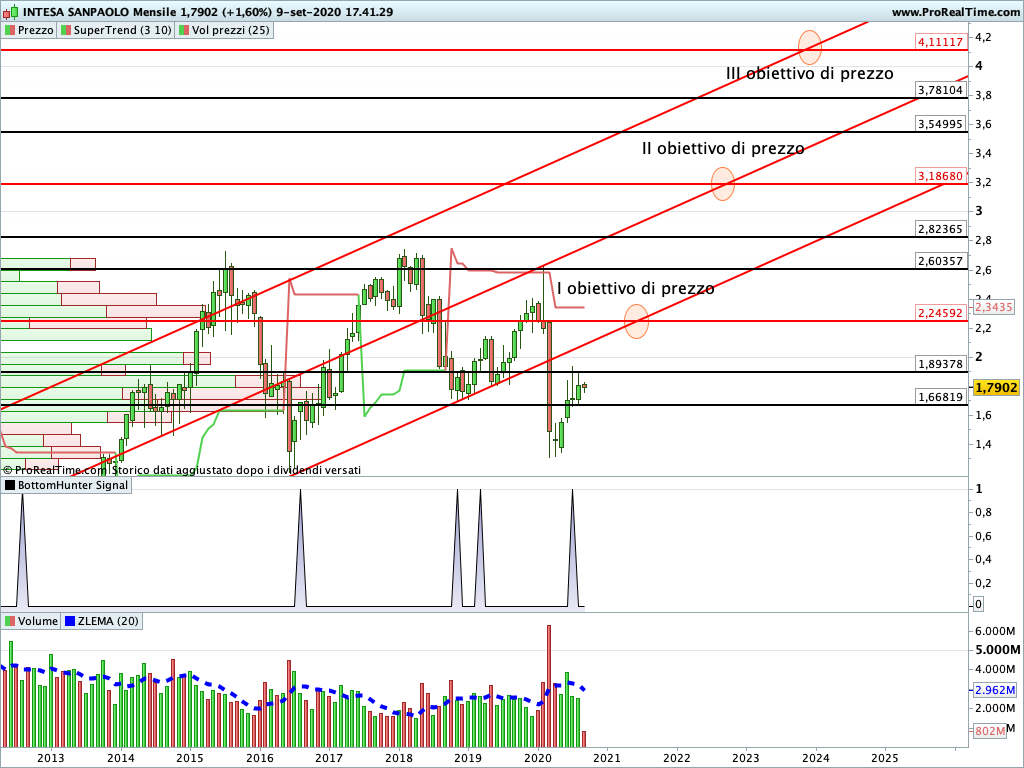 Intesa Sanpaolo