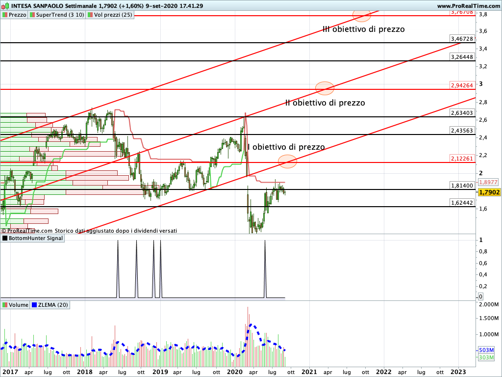 Intesa Sanpaolo