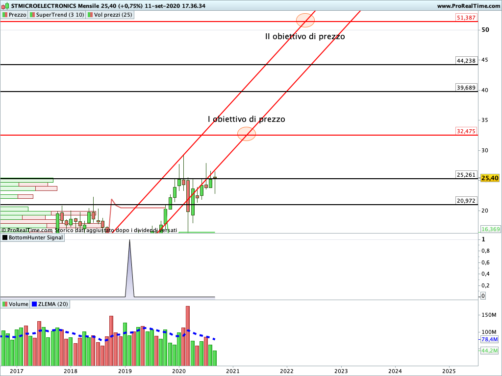 STMicroelectronics