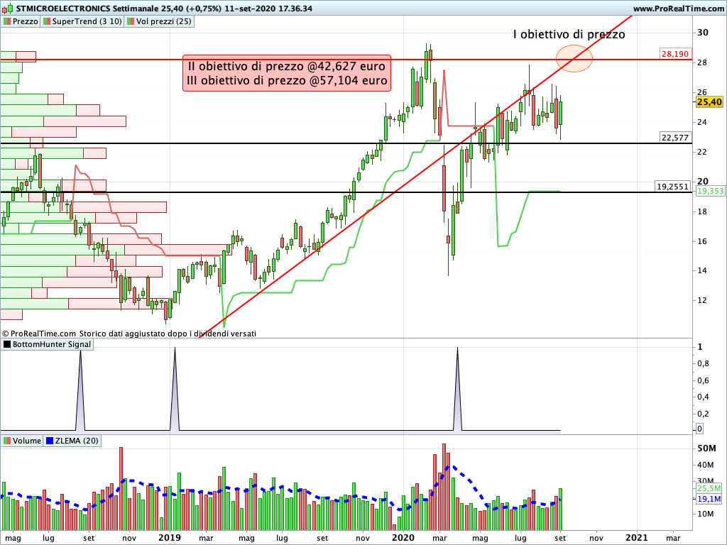 stmicroelectronics