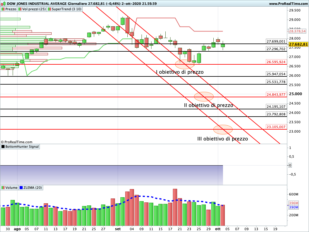 dow jones