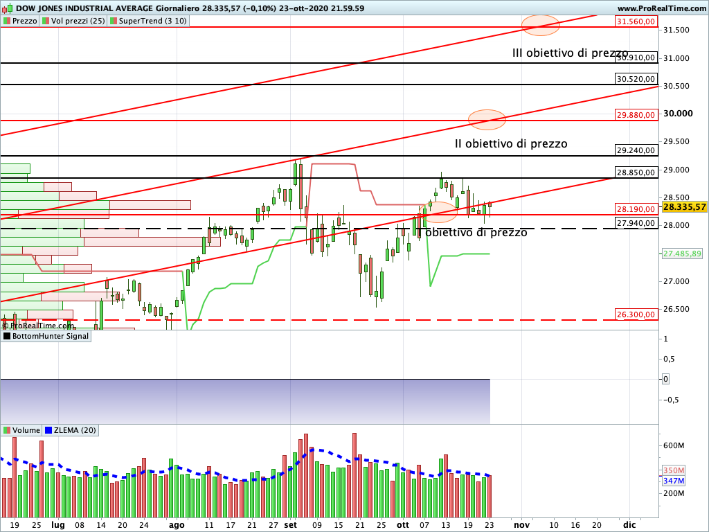 dow jones