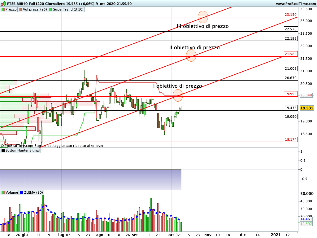 Ftse Mib Future