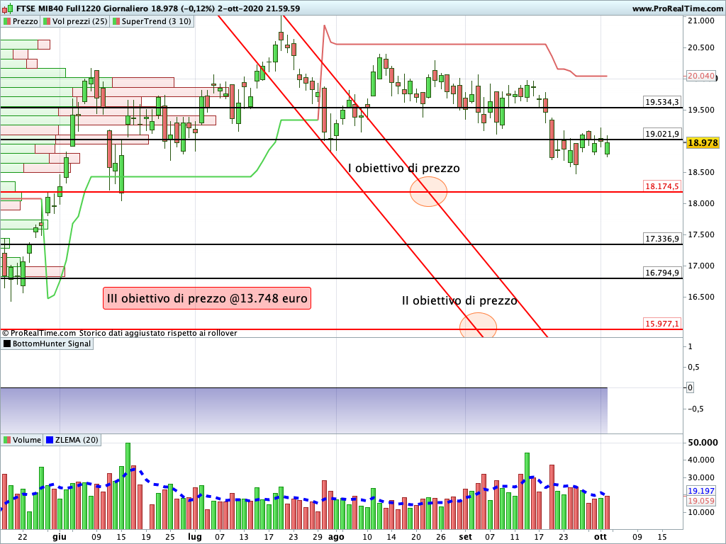 Ftse Mib Future