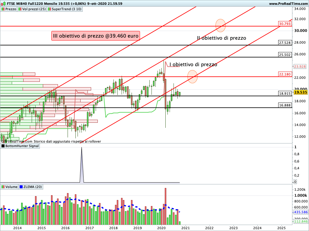 Ftse Mib Future