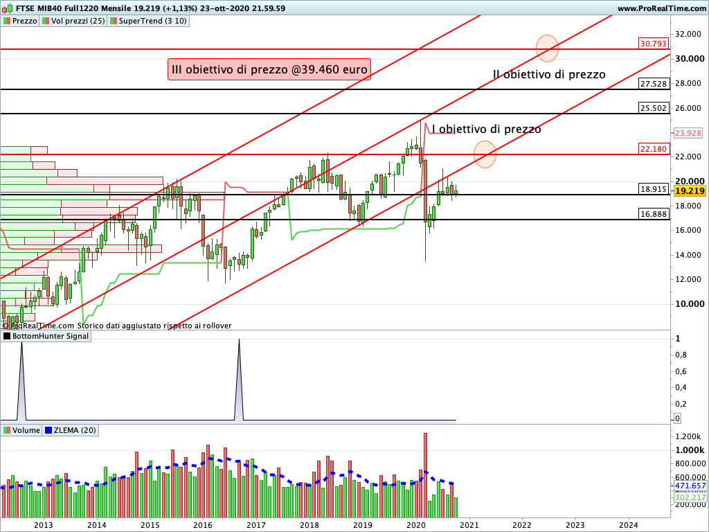 Ftse Mib Future