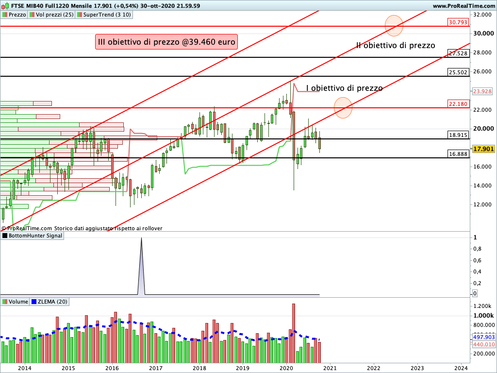 Ftse Mib Future