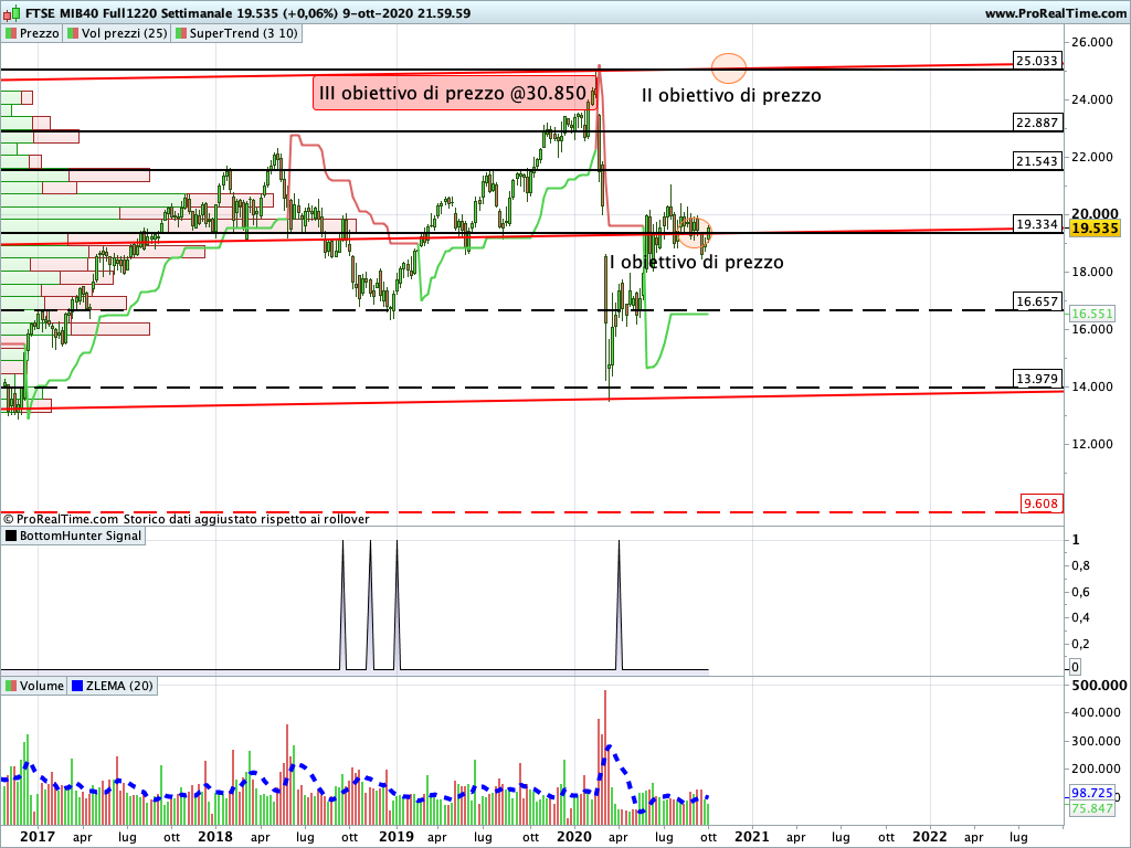 Ftse Mib Future