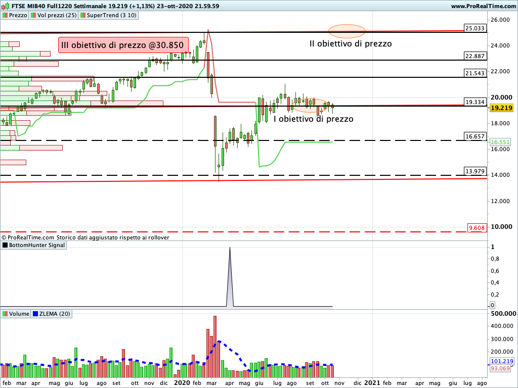 Ftse Mib Future