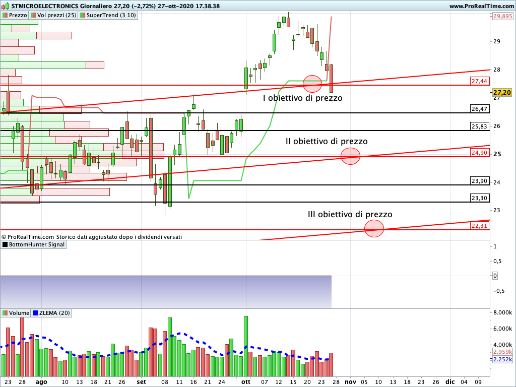 stmicroelectronics