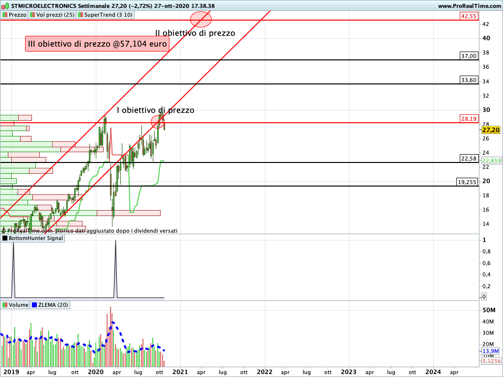 stmicroelectronics