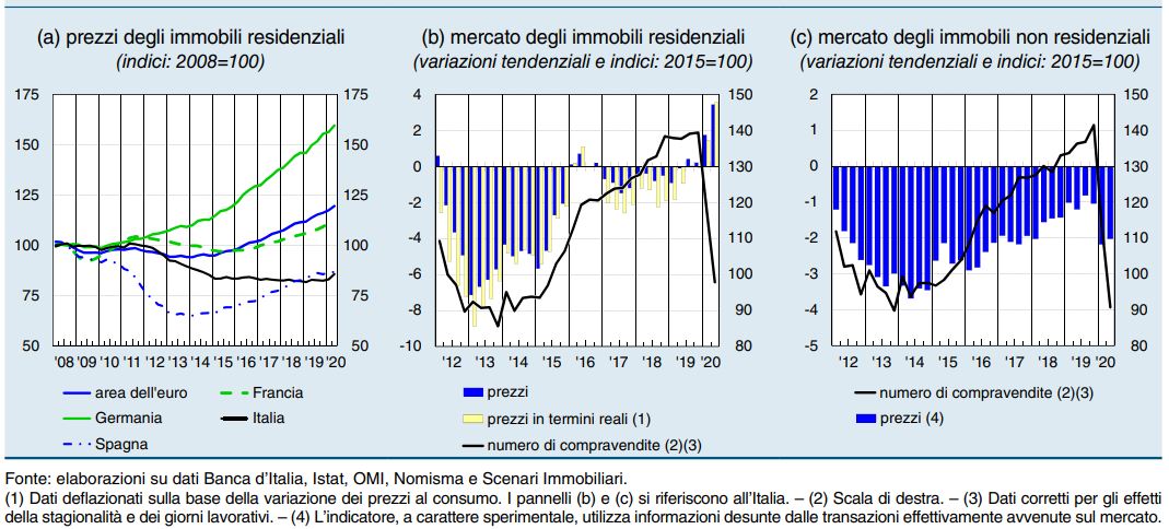 Bankitalia immobiliare