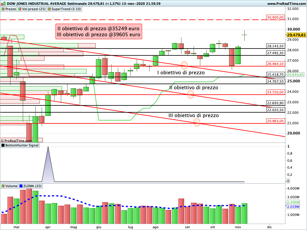 dow jones