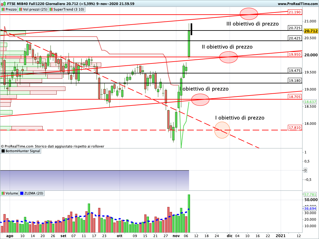 Ftse Mib Future