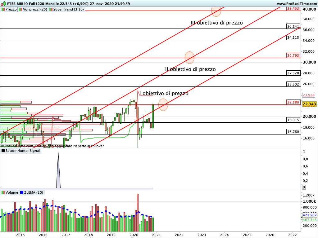 Ftse Mib Future