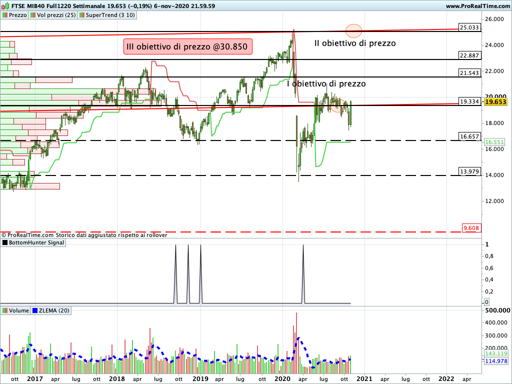 Ftse Mib Future