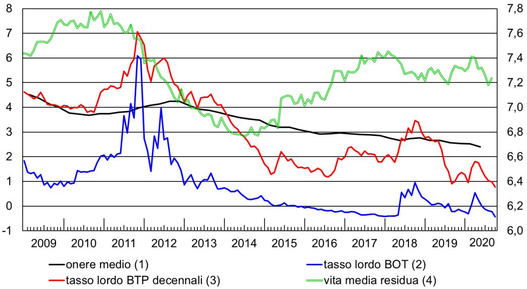 titoli di Stato