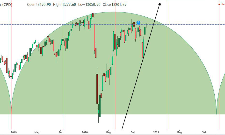 Dax ciclo su settimanale