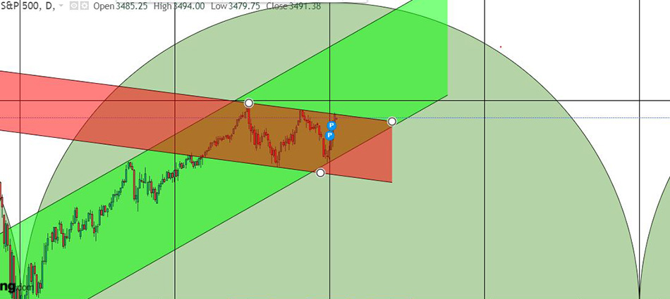 Grafico canali opposti