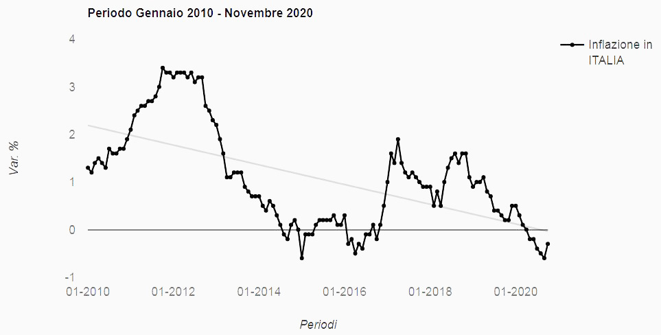 grafico inflazione
