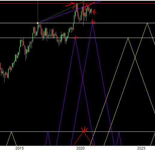 Setup Gann su Bund