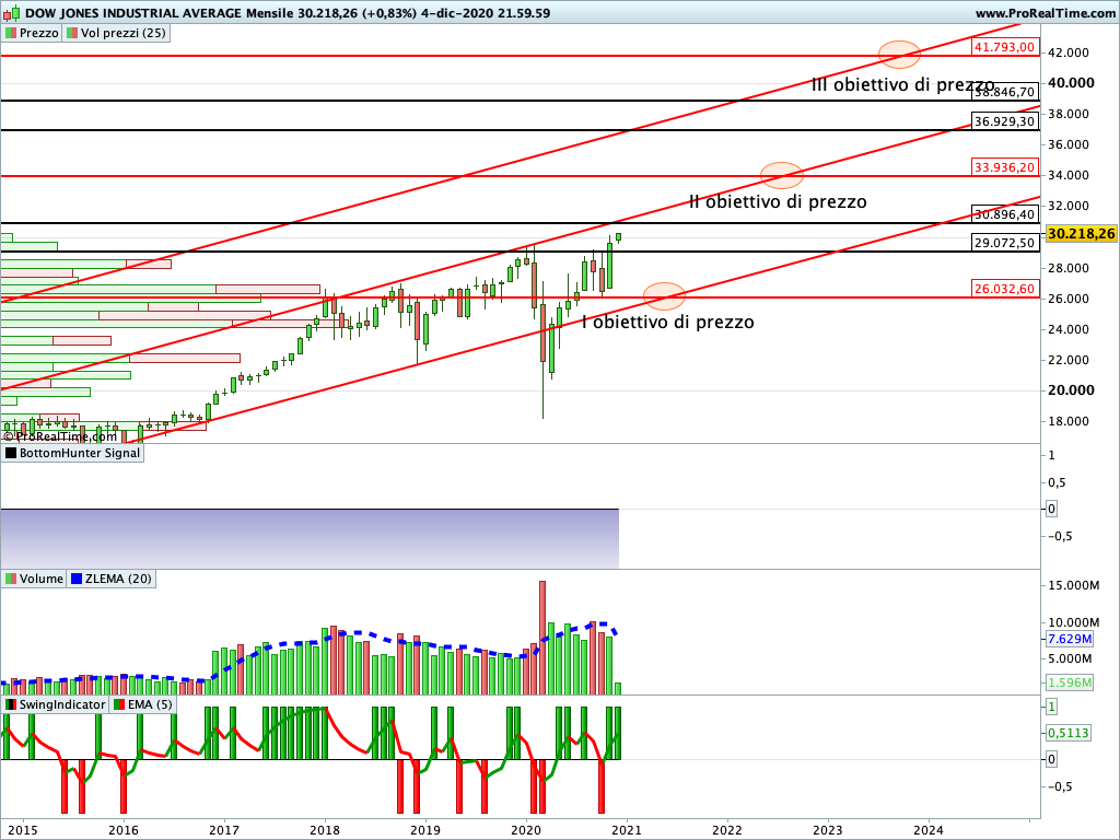 dow jones