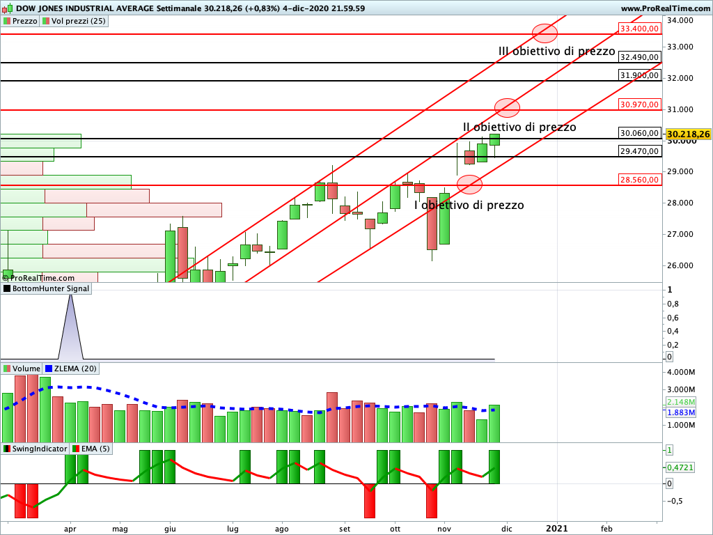 Dow Jones