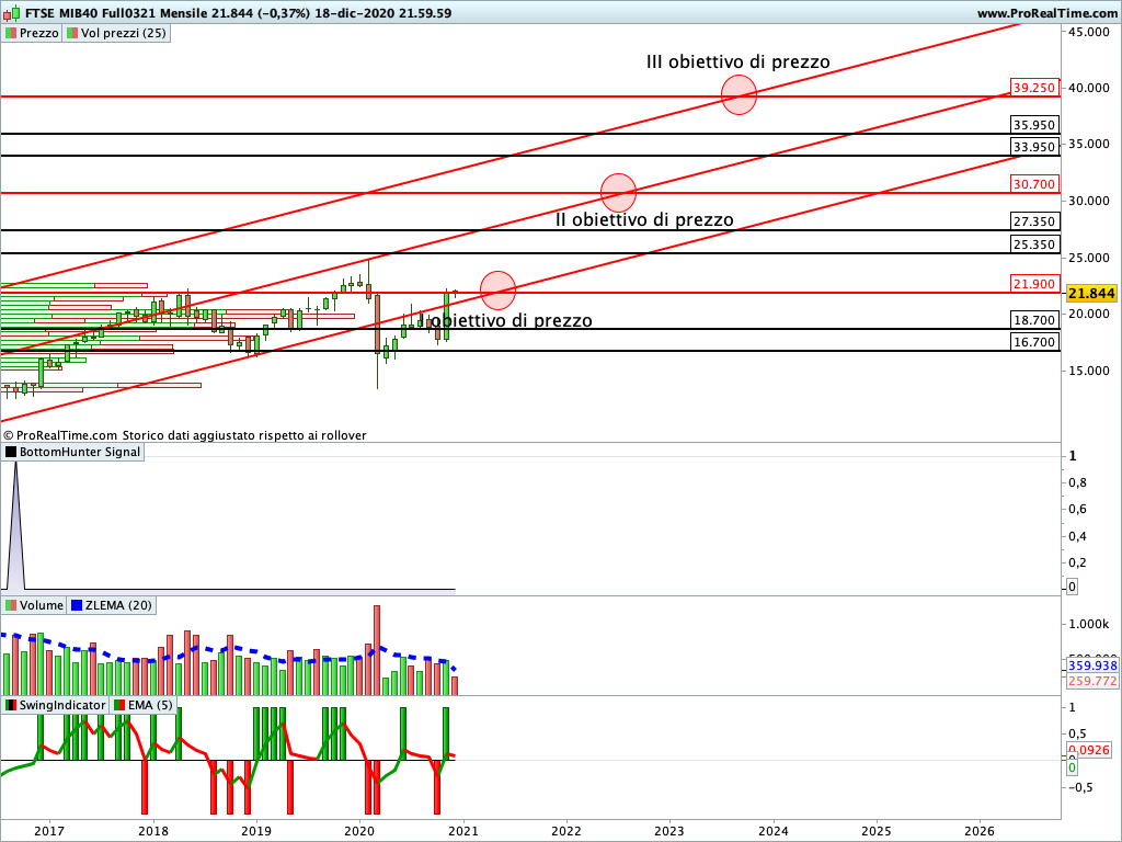 Ftse Mib Future