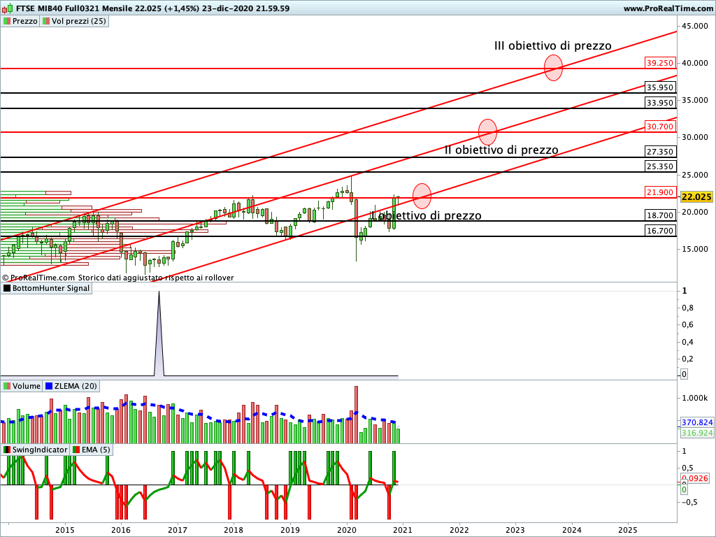 Ftse Mib Future