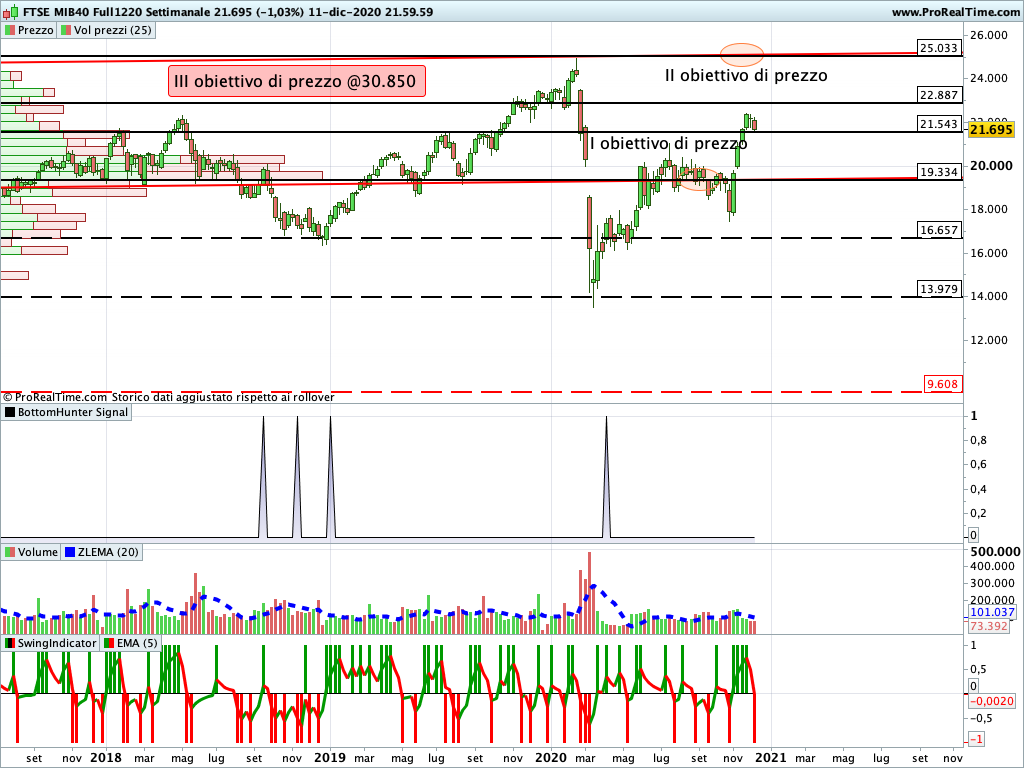 Ftse Mib Future