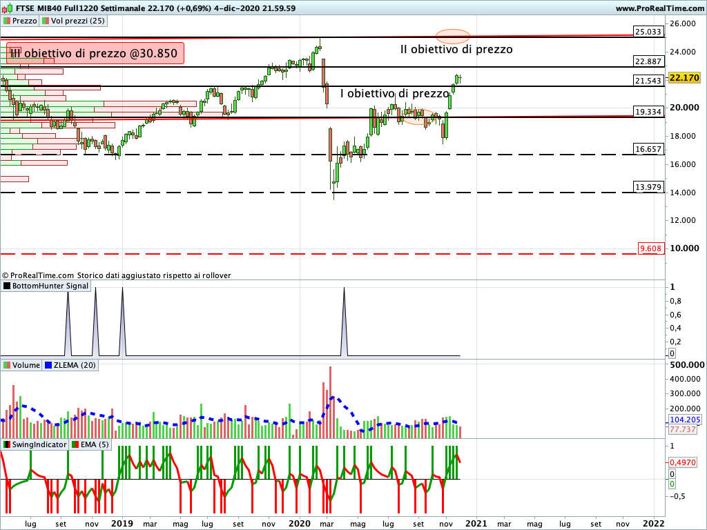 Ftse Mib Future