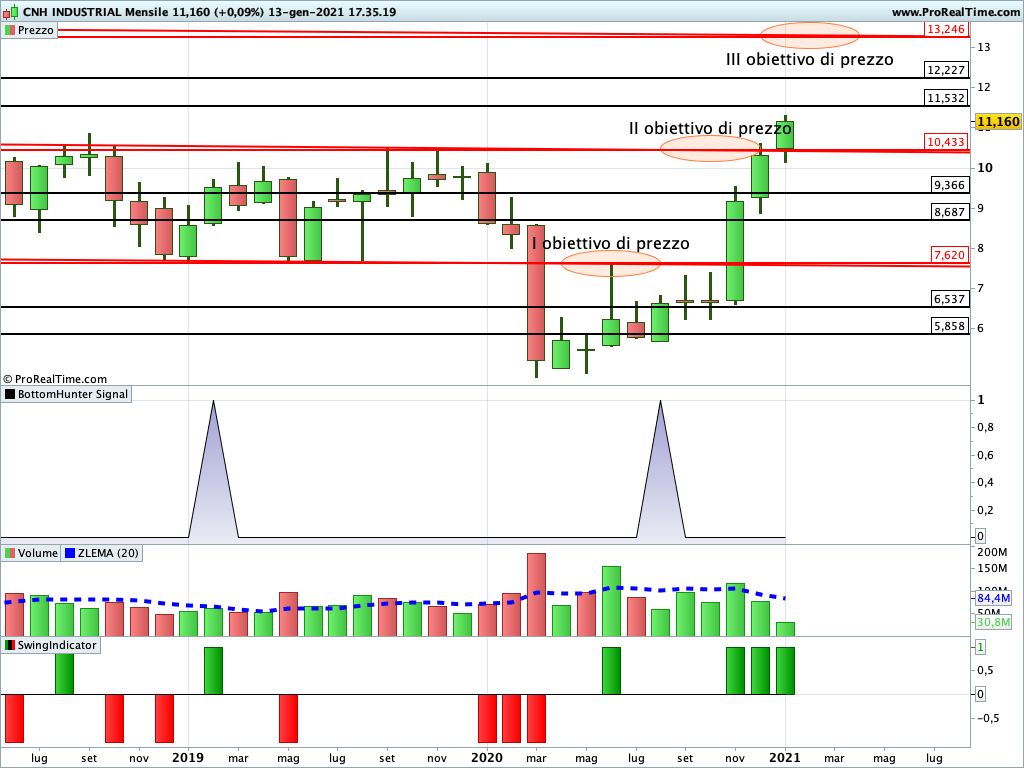 cnh industrial