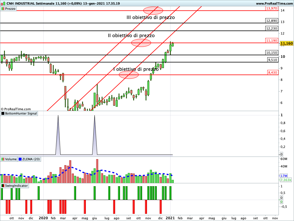 cnh industrial