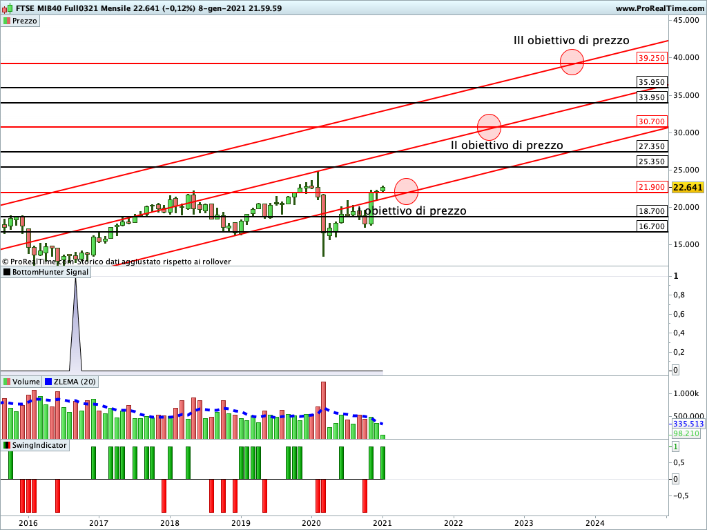 Ftse Mib Future