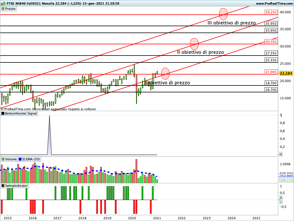 Ftse Mib Future