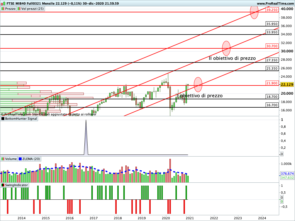 Ftse Mib Future