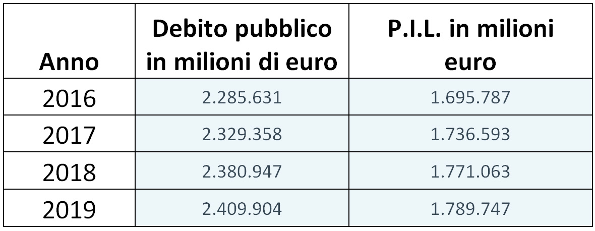 tabella PIL