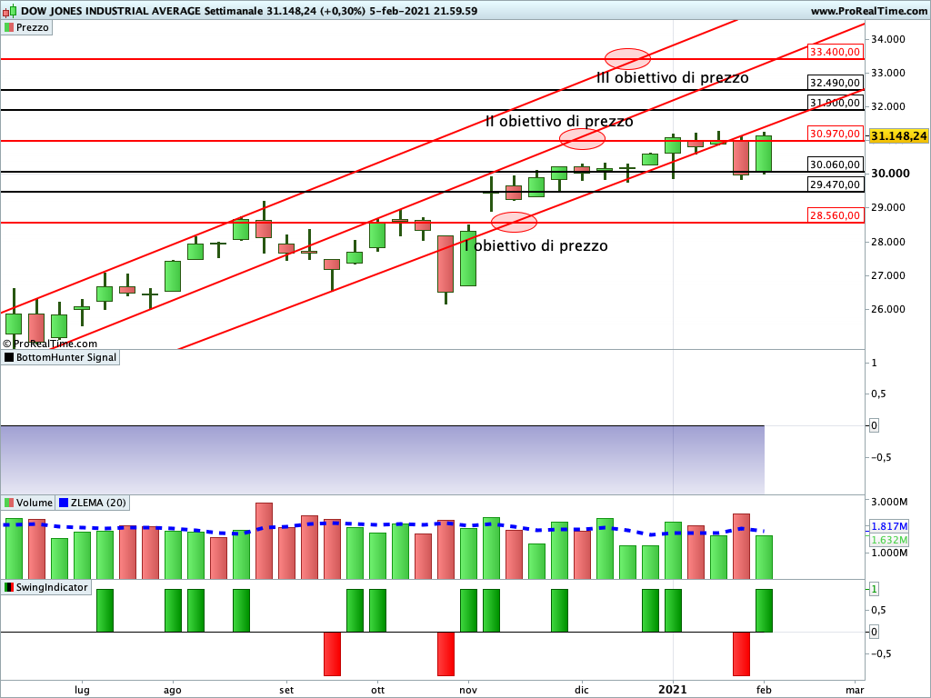 dow jones