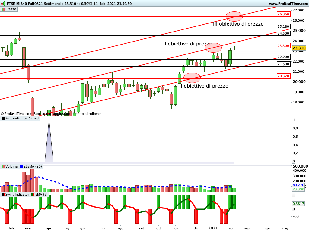 Ftse Mib Future