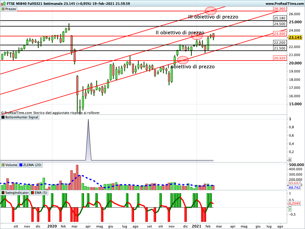 Ftse Mib Future