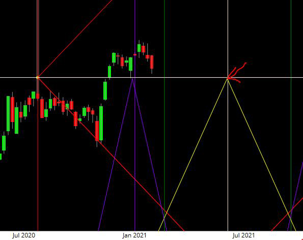 setup Ftse Mib giugno