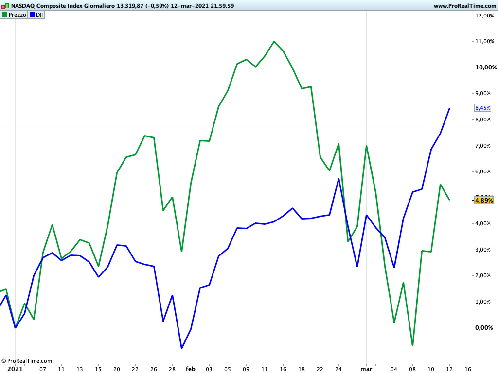 nasdaq composite