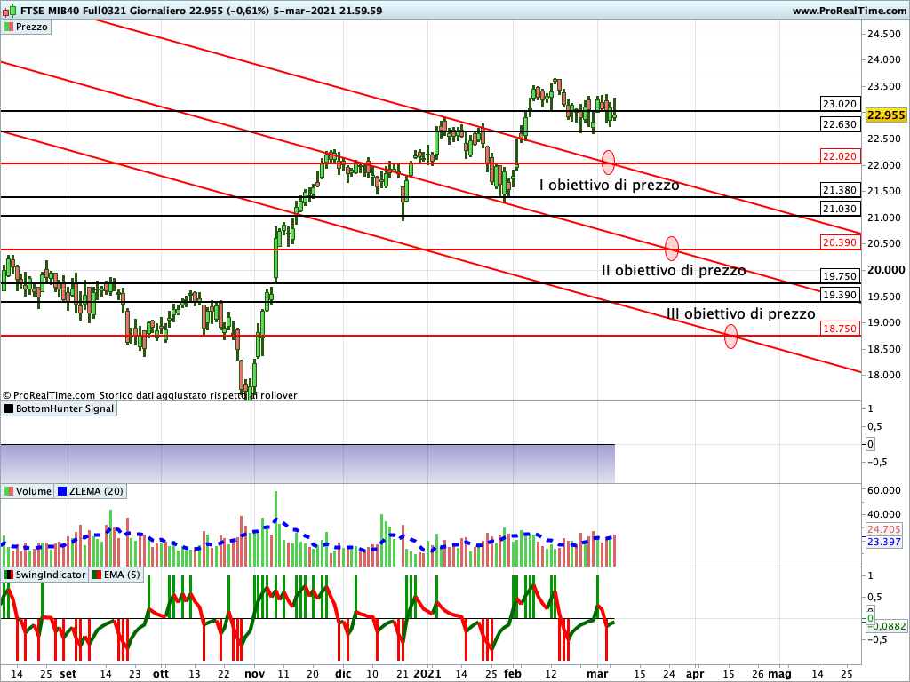 Ftse Mib Future