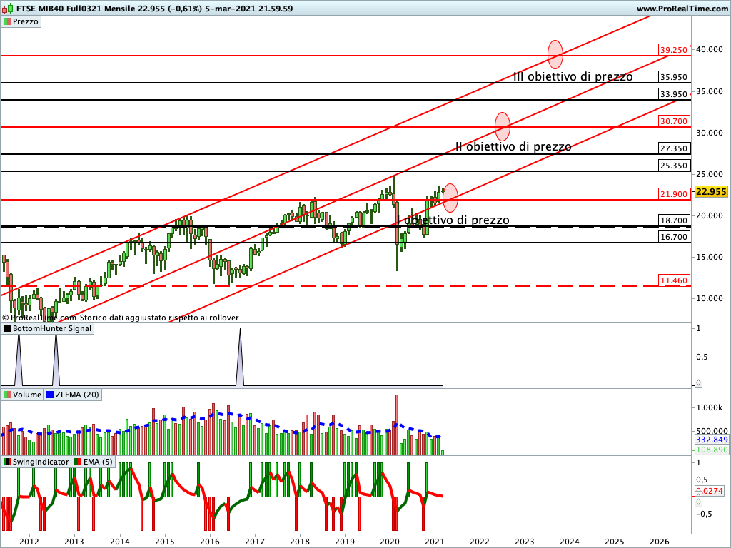 Ftse Mib Future