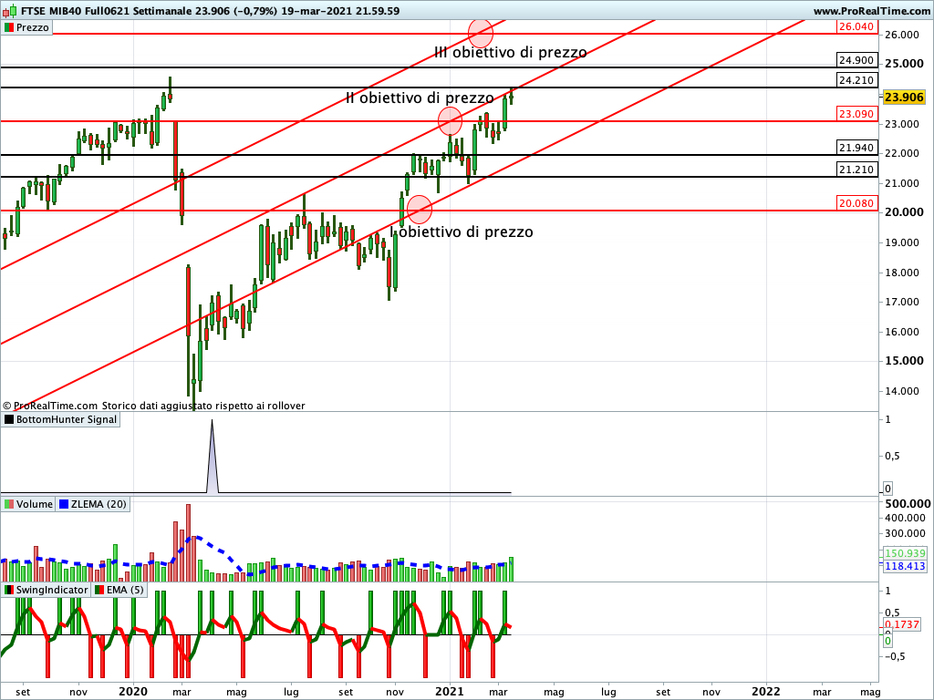 Ftse Mib Future