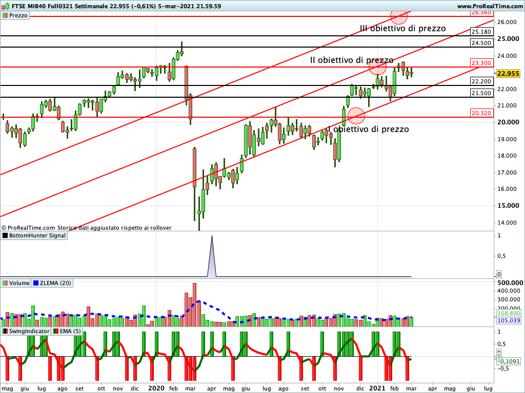 Ftse Mib Future