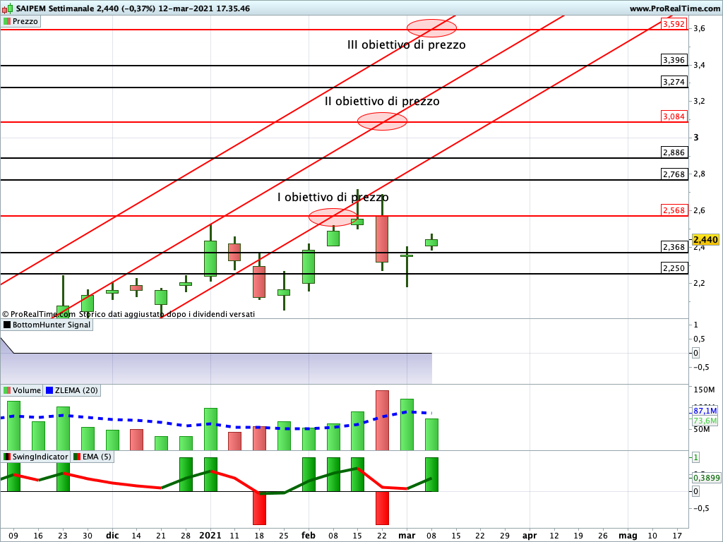 saipem