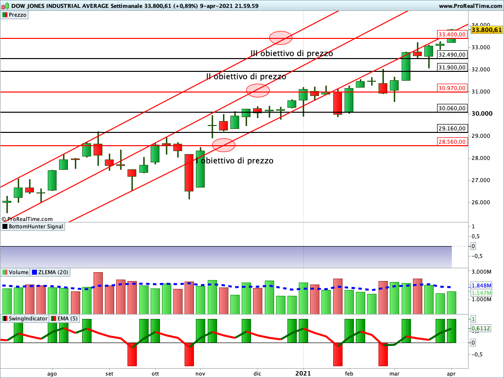 dow jones