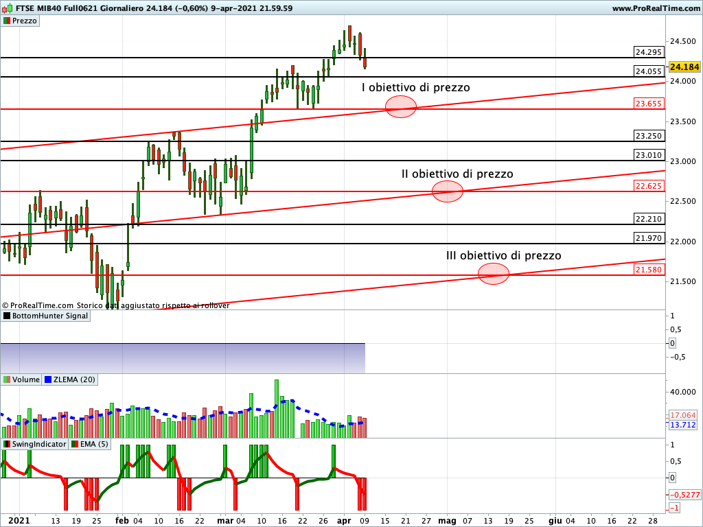 Ftse Mib Future